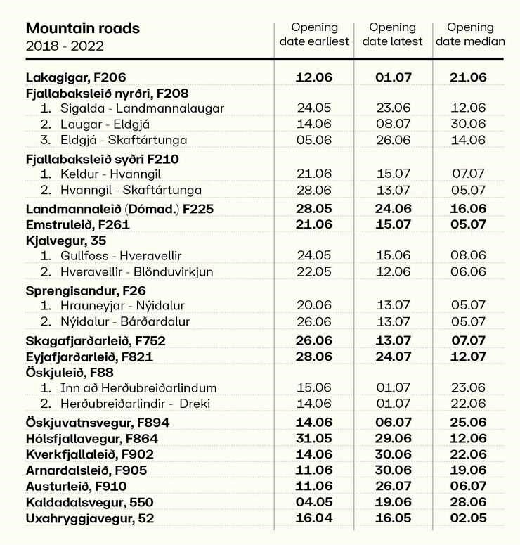 Average opening dates of the F-roads in Iceland